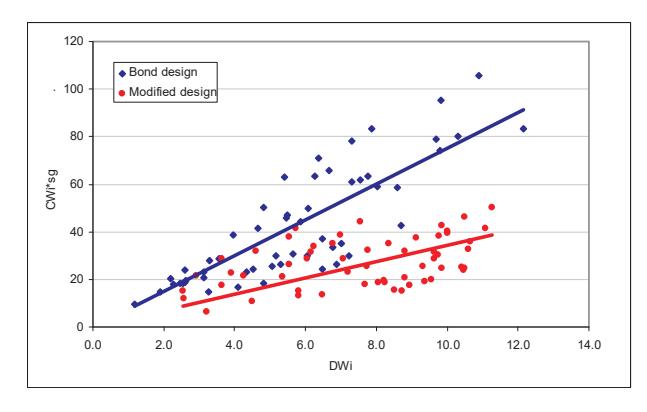 FIG 1 - Correlation of crushing work index and drop-weight index.