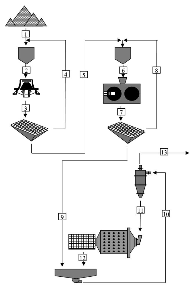 Fig. 12. Example of Crushing/HPGR/Ball Mill Circuit.