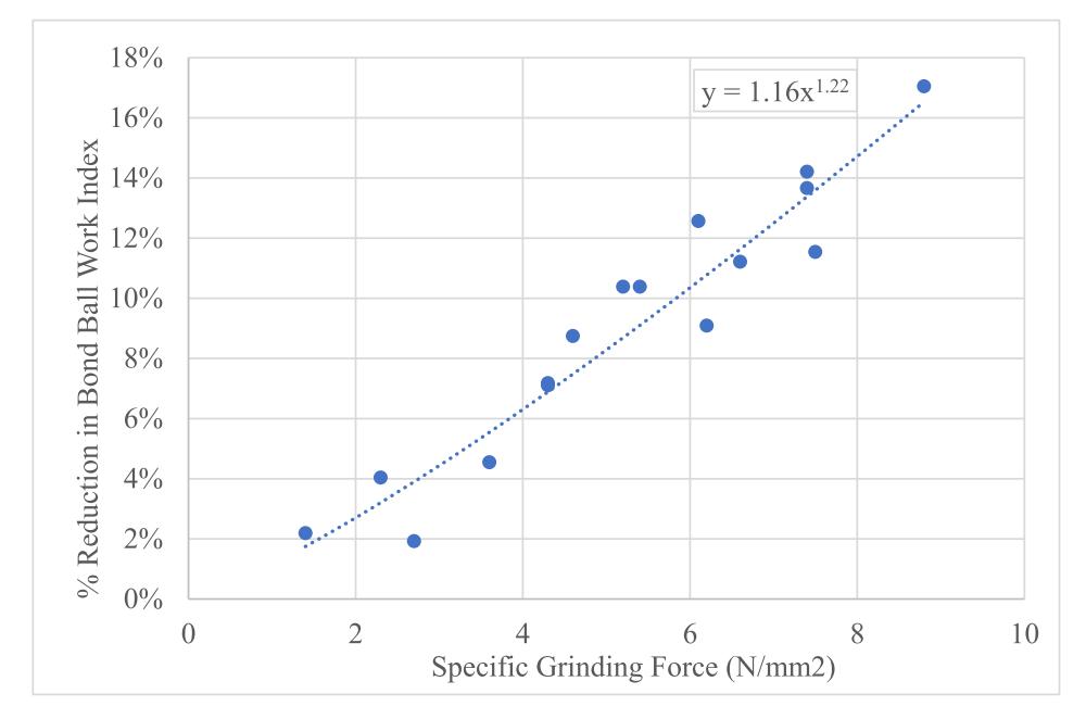 Fig. 13. Influence of HPGR Grinding Force on Bond Ball Mill Work Index Values (data after Stephenson, 1997 ).