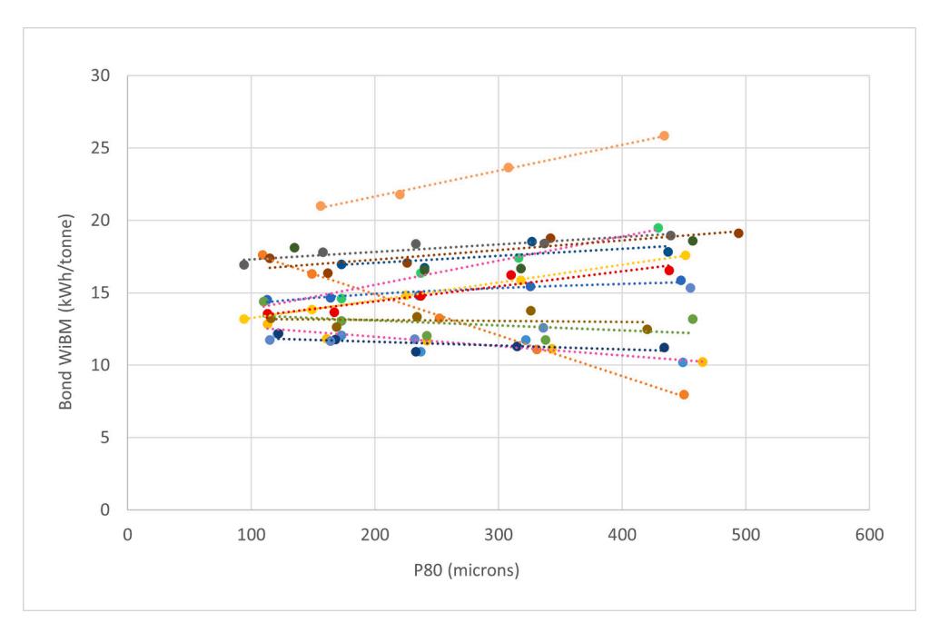 Fig. 14. Bond Wi<sub>BM</sub> Trends with Grind Size (Data from Bond, 1959).