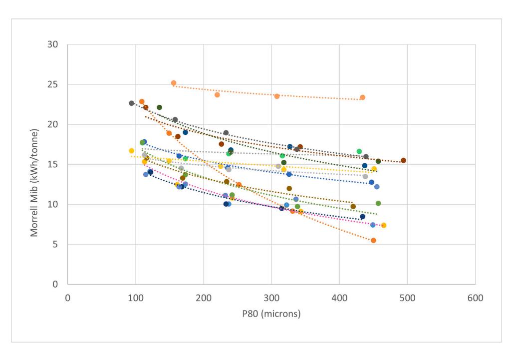 Fig. 15. Morrell \( M_{\rm ib} \) Trends with Grind Size (Data from Bond, 1959).
