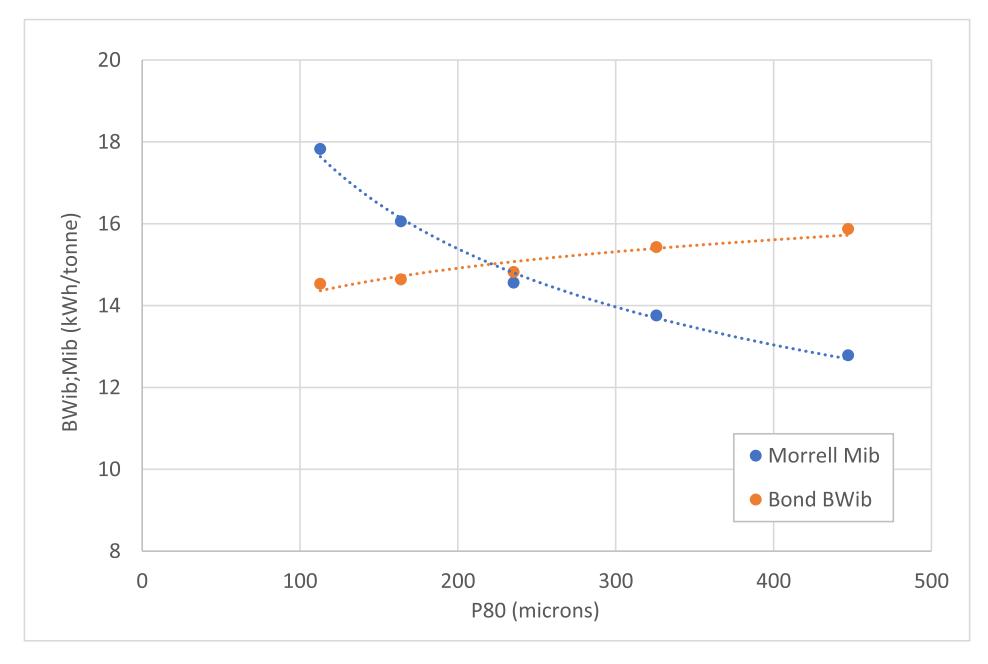 Fig. 16. Morrell Mib and Bond WiBM Mean Trends with Grind Size (Data from Bond, 1959) .