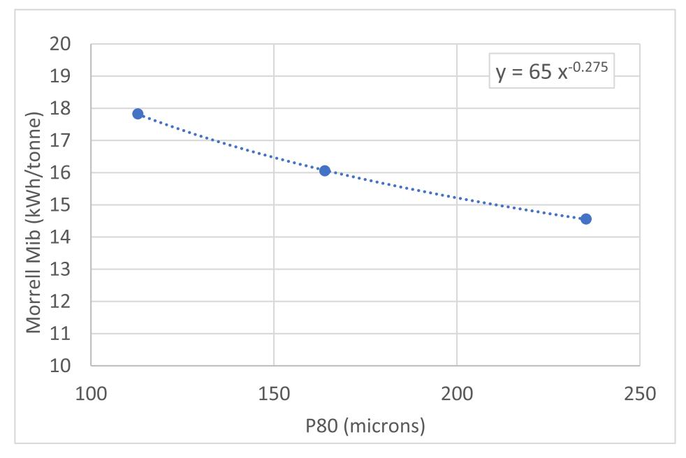 Fig. A1. Example of Trend in Mib with P80.