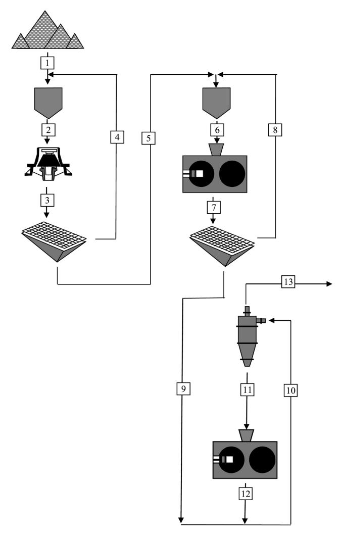 Fig. C1. Example of Crushing/HPGR/HPGR Circuit.