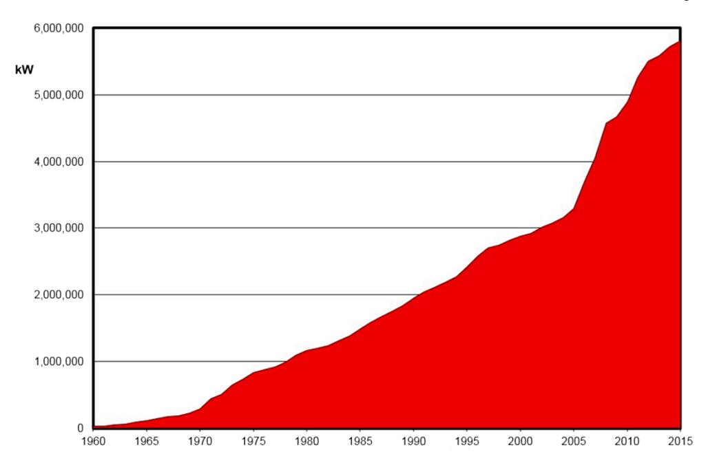 Fig. 1. Cumulative Installed Power of AG/SAG Mills (after Tozlu and Fresko, 2015) .