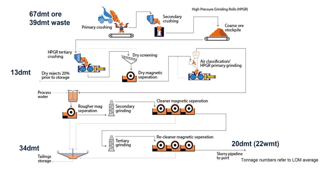 Fig. 3. Process Flowsheet for Iron Bridge Magnetite ( Fortescue, 2019) .