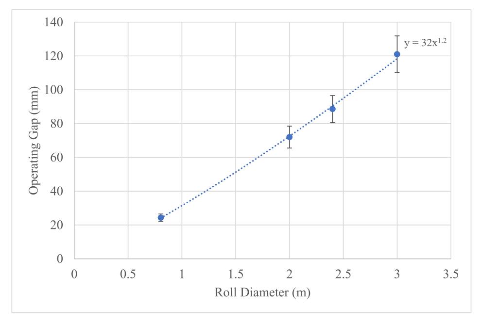Fig. 4. Operating Gap as a Function of Roll Diameter (error bars reflect 90% CI).