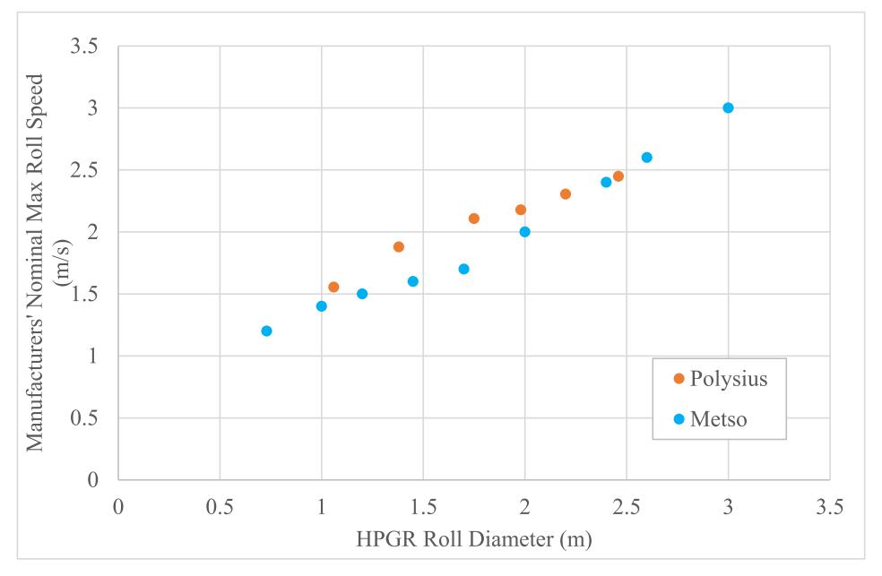 Fig. 5. Relationship Between Roll Diameter and Maximum Roll Speed as Indicated by Published Data from Polysius (2021) and Metso (2021) Equipment Catalogues.