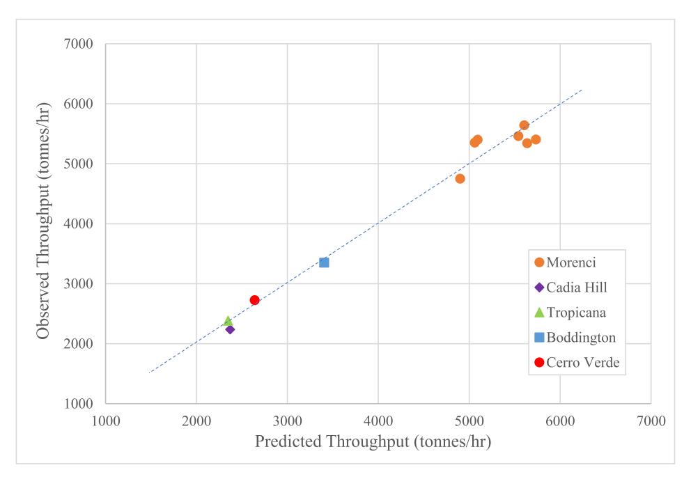 Fig. 6. Observed vs Predicted HPGR Machine Throughput.