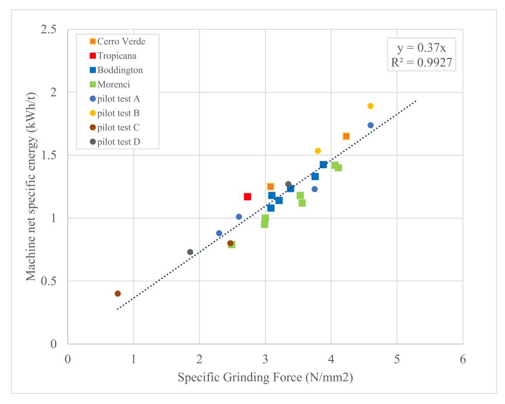 Fig. 7. Relationship Between Specific Grinding Force and Machine Specific Energy.