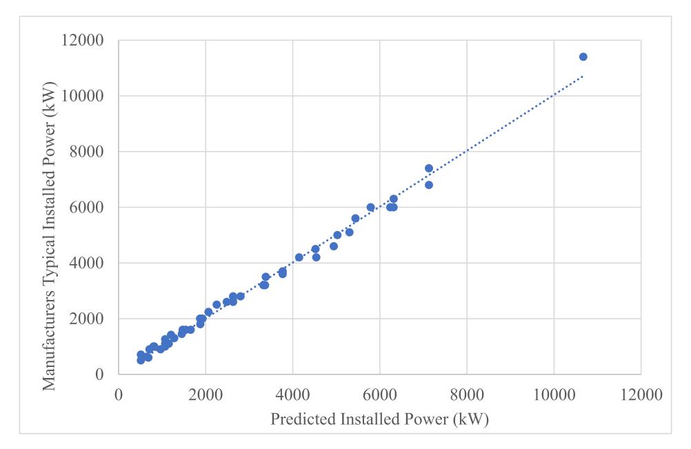 Fig. 8. Manufacturers Published Installed Power vs Predicted Using Eq. (12).
