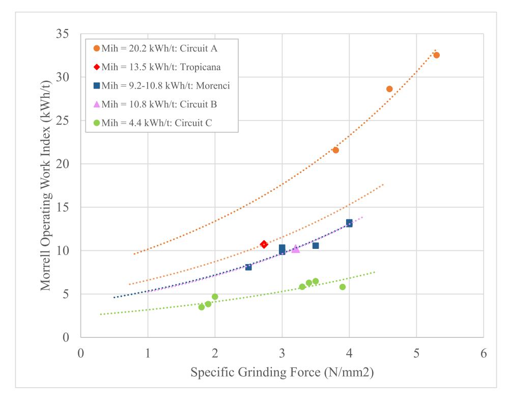 Fig. 9. Morrell Operating Work Indices vs Specific Grinding Force.