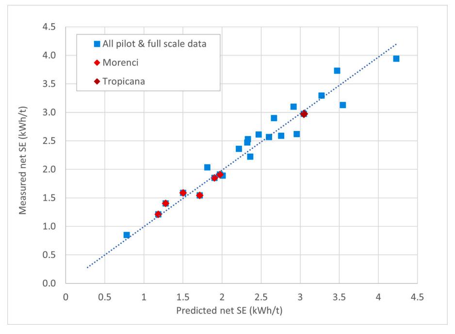 Fig. 11. Observed vs Predicted HPGR Circuit Net Specific Energy.