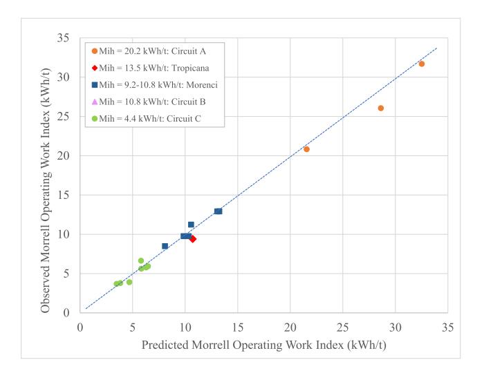 Fig. 10. Observed vs Predicted Morrell HPGR Circuit Operating Work Index.