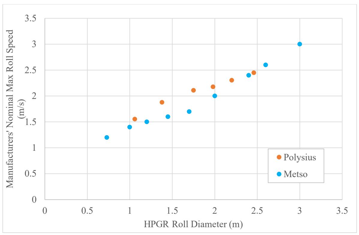 Figure 5 – Relationship Between Roll Diameter and Maximum Roll Speed as Indicated by Published Data from Polysius (2021) and Metso (2021) Equipment Catalogues