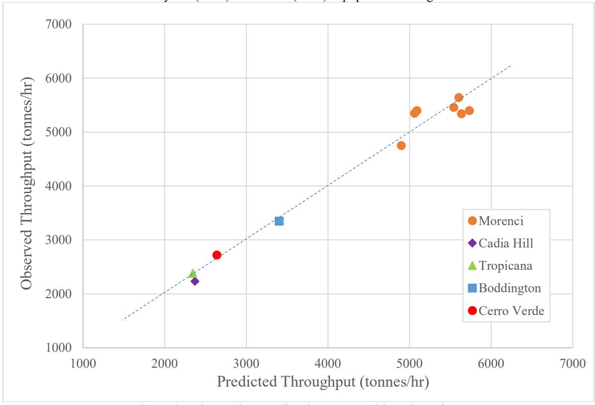 Figure 6 – Observed vs Predicted HPGR Machine Throughput