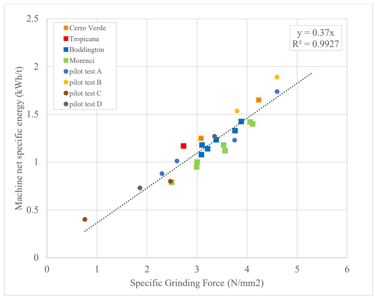 Figure 7 – Relationship Between Specific Grinding Force and Machine Specific Energy