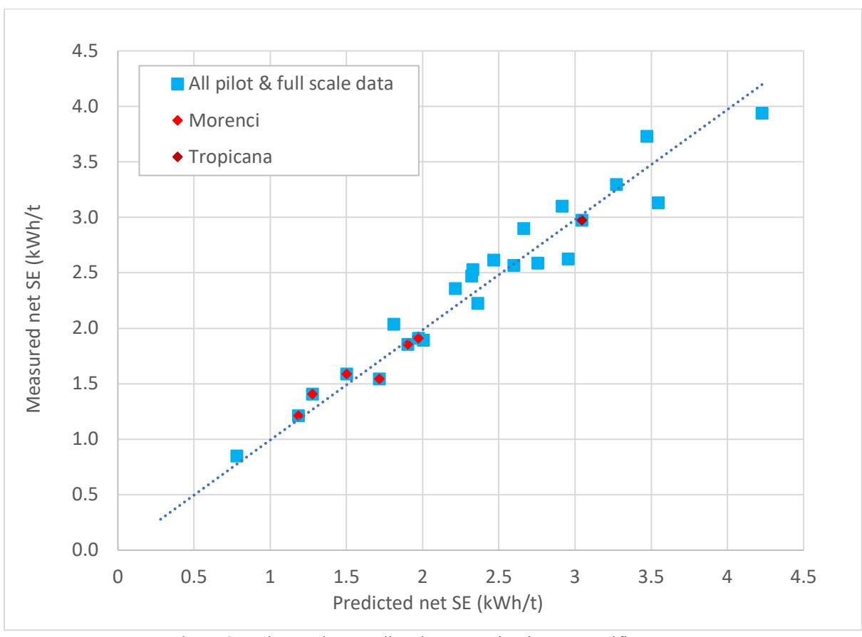 Figure 9 – Observed vs Predicted HPGR Circuit Net Specific Energy