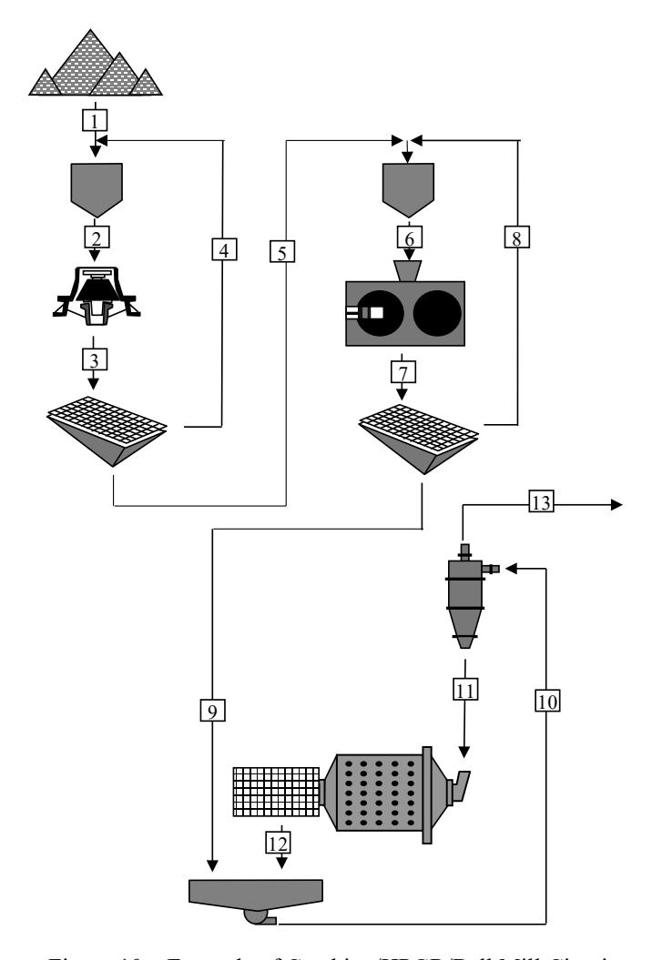 Figure 10 – Example of Crushing/HPGR/Ball Mill Circuit