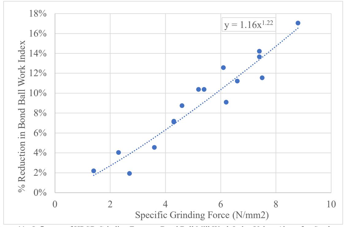 Figure 11 - Influence of HPGR Grinding Force on Bond Ball Mill Work Index Values (data after Stephenson,  1997)