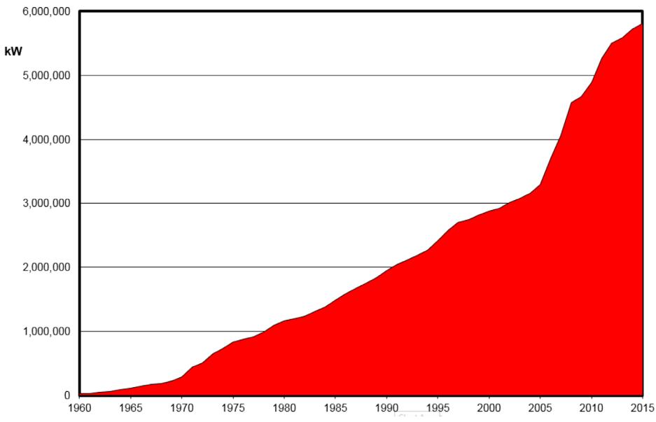 Figure 1 – Cumulative Installed Power of AG/SAG Mills (after Tozlu and Fresko, 2015)