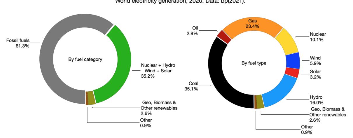Figure 2 – Global Electricity Generation by Source for 2020 (after World Energy Data, 2021)