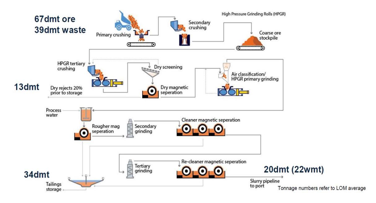 Figure 3 – Process Flowsheet for Iron Bridge Magnetite (Fortescue, 2019)