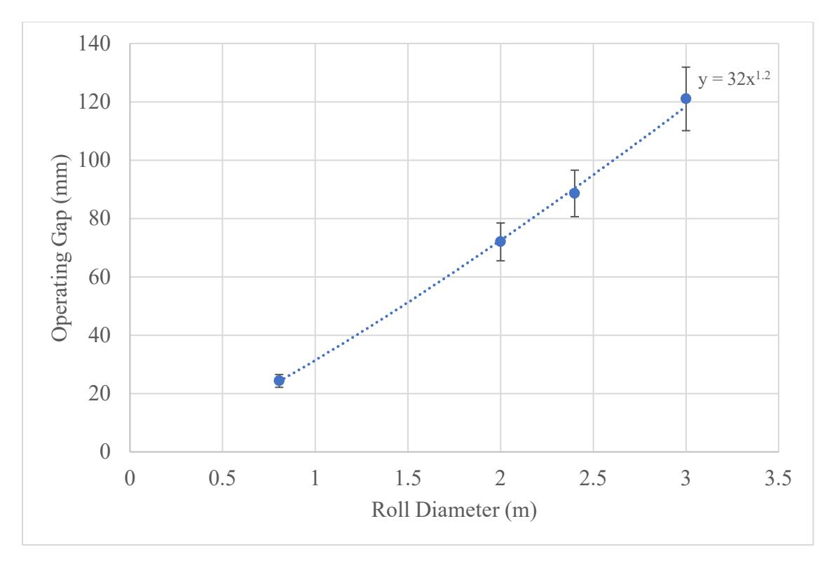 Figure 4 – Observed vs Predicted Operating Gap