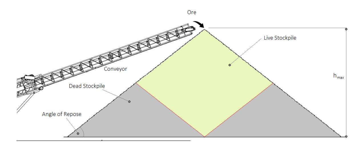 Stockpile geometry - full stockpile with live and dead zones