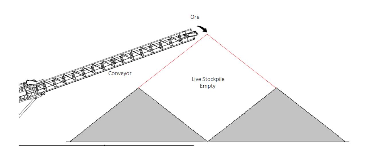 Stockpile geometry - live stockpile empty