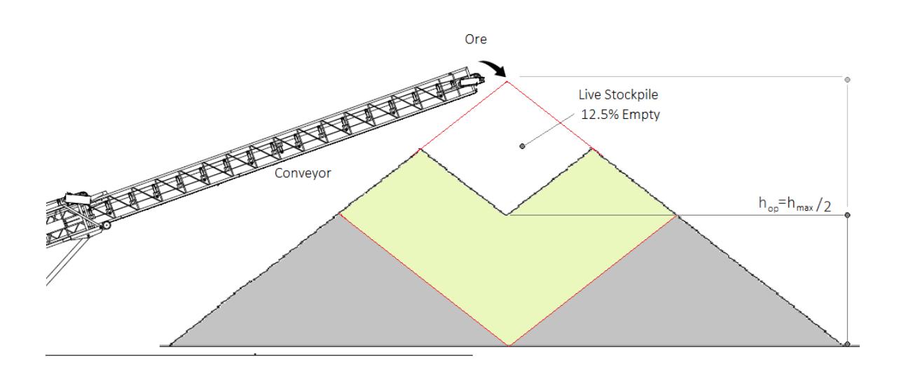 Stockpile geometry - live stockpile 12.5% empty