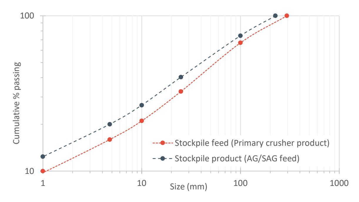 Figure 3 – Mean Stockpile Feed and Product Size Distributions