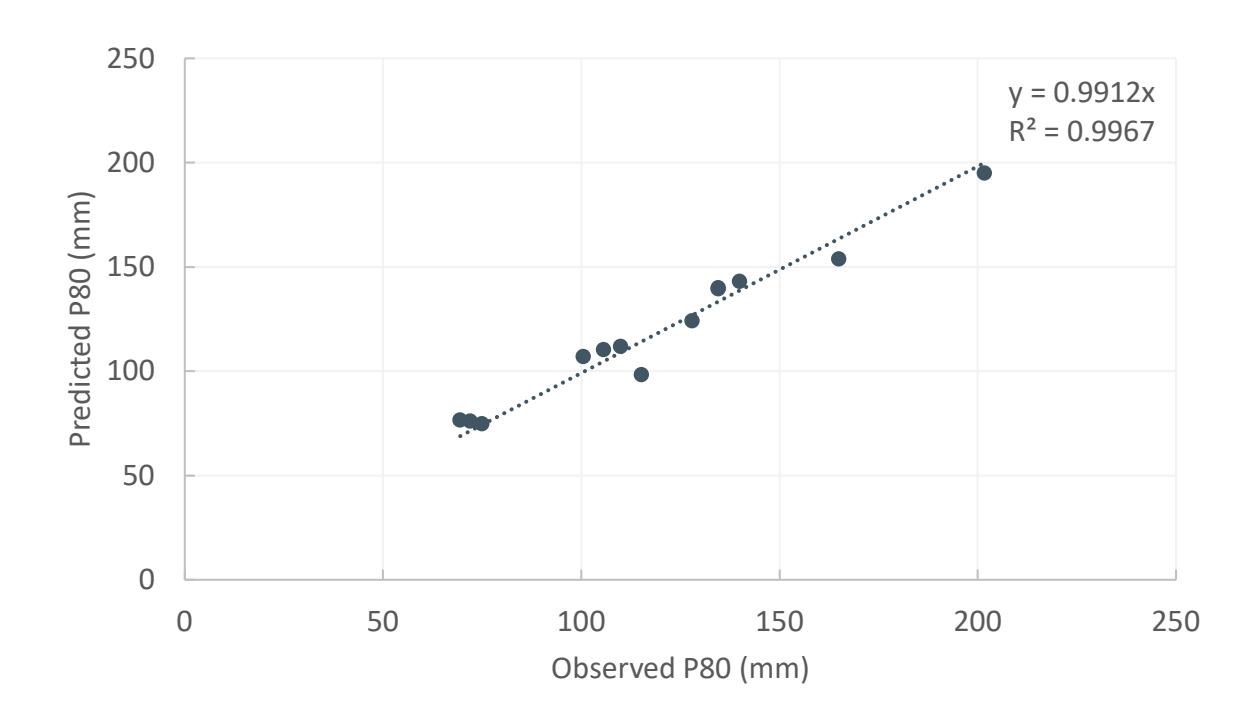 Figure 4 – Stockpile Size Reduction Model Accuracy (Observed vs Predicted Stockpile P80)