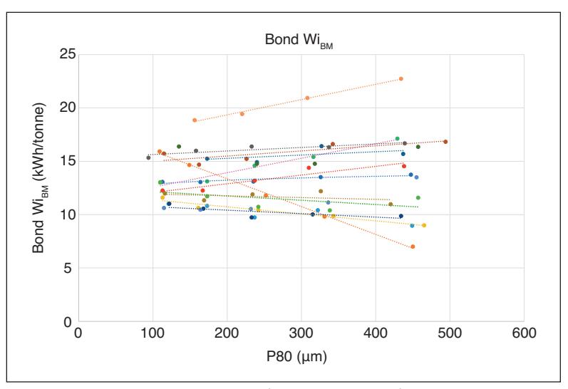 Figure 1. Bond WiBM Trends with Grind Size (Data from Bond, 1959)