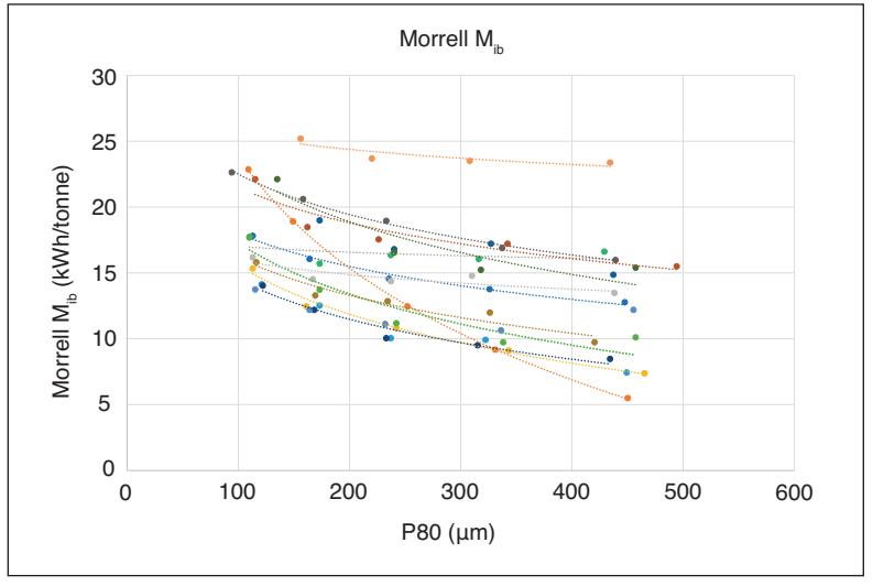 Figure 2. Morrell Mib Trends with Grind Size