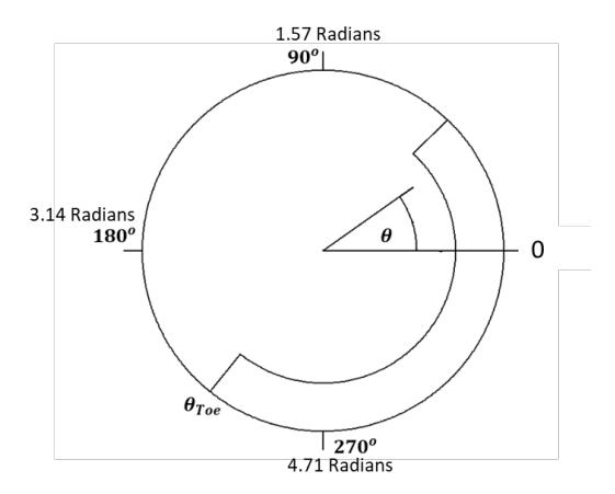 Figure 7—Morrell charge co-ordinate system (after Morrell, 1993)