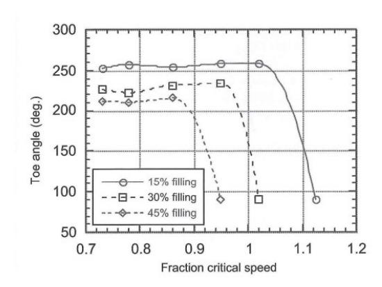 Figure 8—Morrell experimental results showing toe angle variation with mill charge and speed (Morrell, 1993)