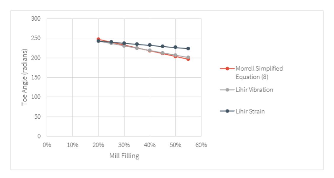 Figure 9—Comparison of toe angle measurement Vs morrell simplified toe equation (after Burns et al., 2018)