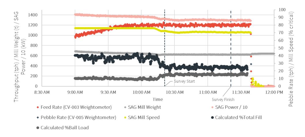 Figure 10—SAG mill trends with total mill charge and ball charge calculated using toe angle and power draw