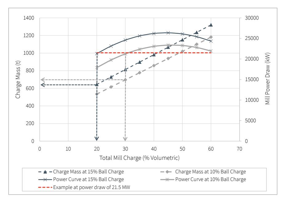 Figure 11—SAG mill power, charge mass, and mill charge relationships at 10% and 15% ball charge