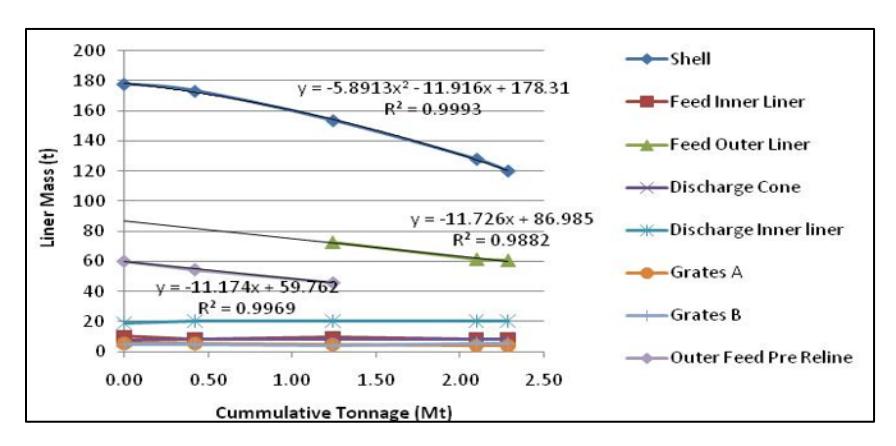 Figure 12—Example of measured lifter–liner mass loss from laser scanning