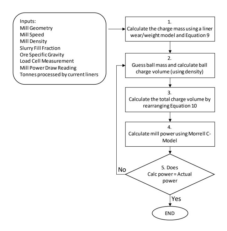 Figure 13—Algorithm for ball and total charge calculation using liner wear and liner weight model