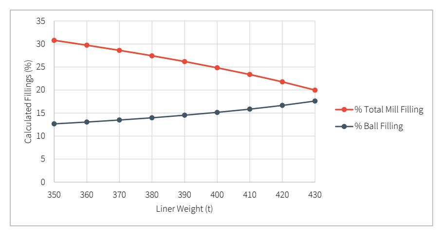 Figure 14—Calculated ball and total charge sensitivity to liner weight