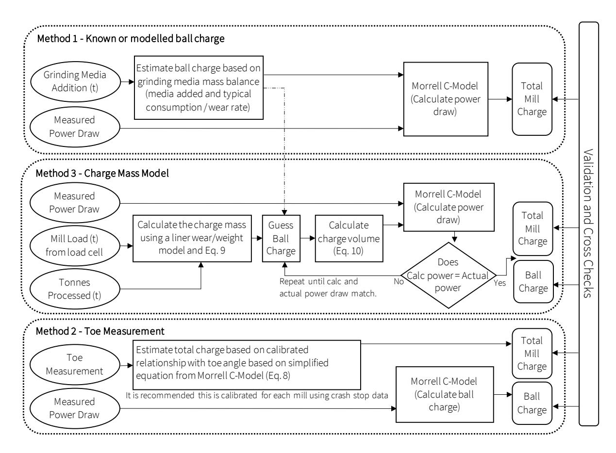 Figure 15—Combination of methods for verification