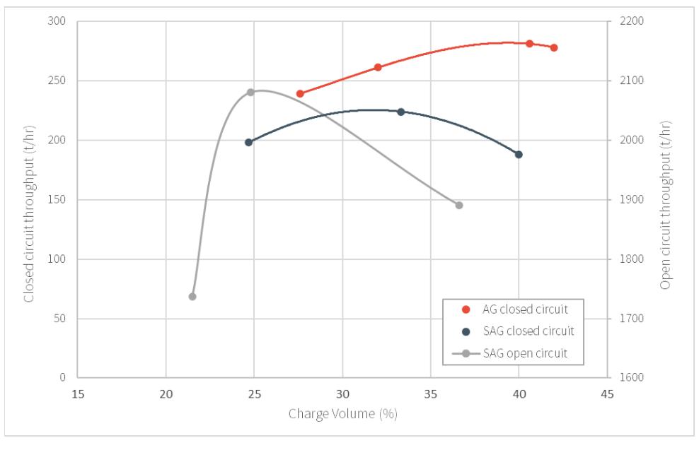 Figure 1—Mill filling—throughput response for a variety of circuit configurations
