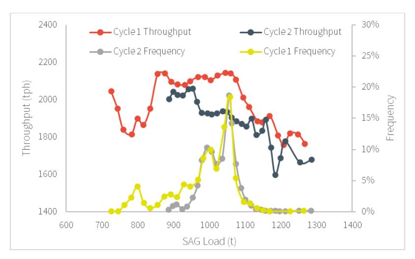 Figure 2—Mill filling—throughput response for a variety of circuit configurations (after Hart et al., 2001)