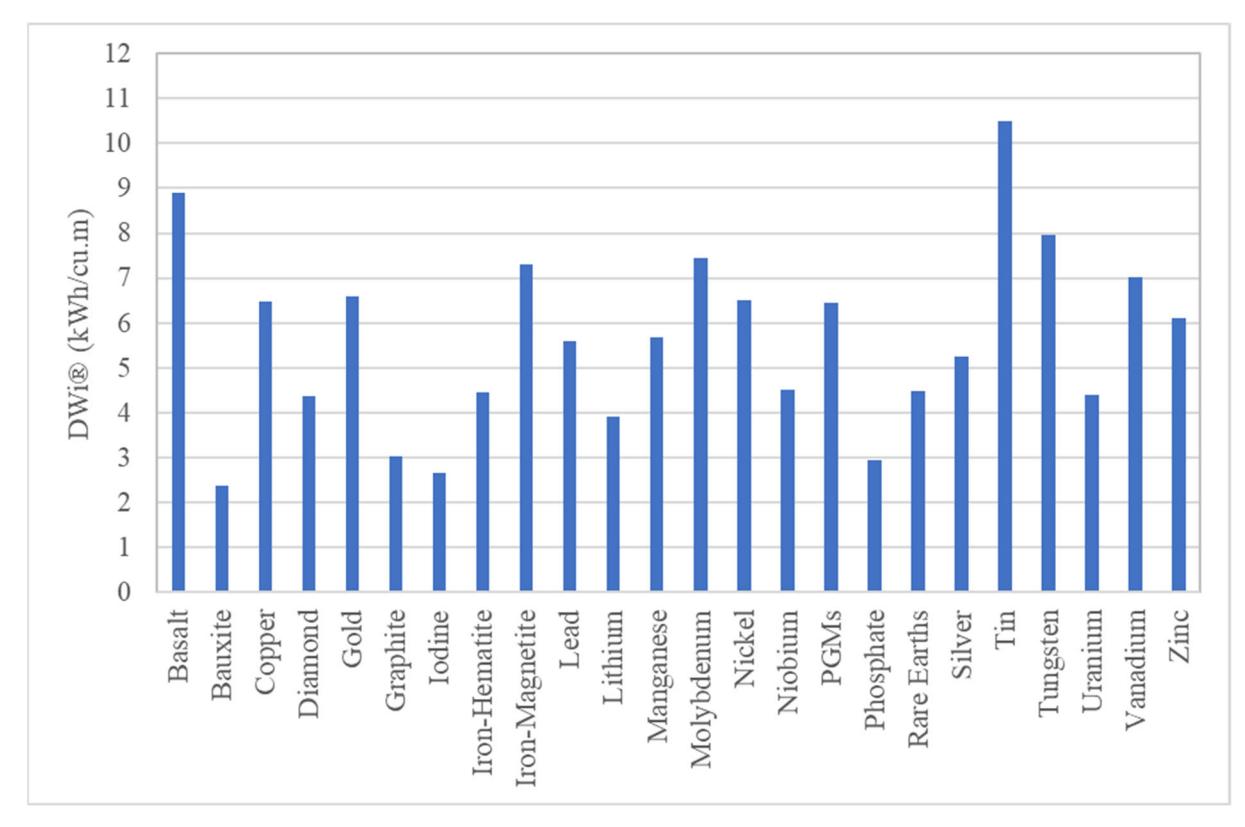 Figure 10—Mean DWi value by commodity (2023)