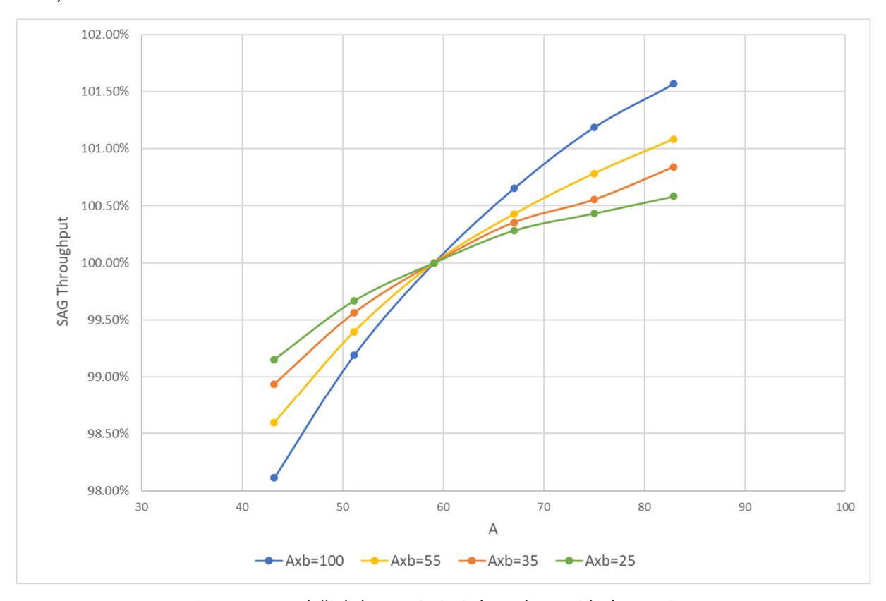 Figure 11—Modelled changes in SAG throughput with changes in A