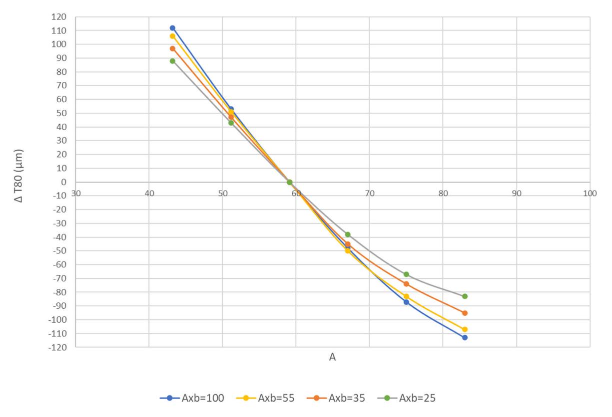 Figure 12—Modelled changes in SAG T80 values with changes in A