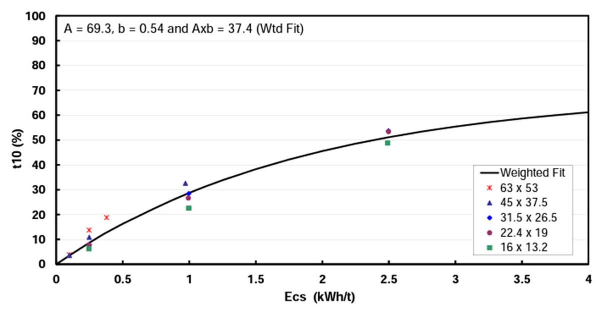 Figure 1—A typical t10 v Ecs curve from a JKDW Test